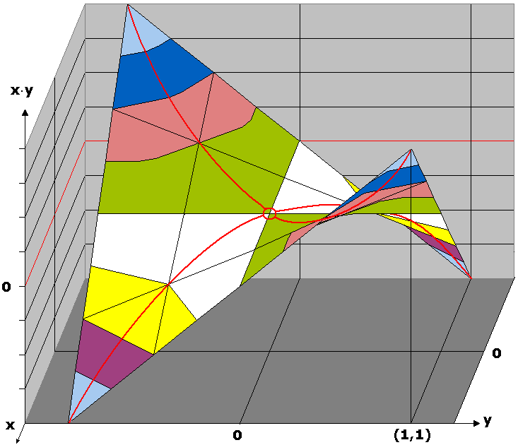 grafo de la dulineara funkcio x.y